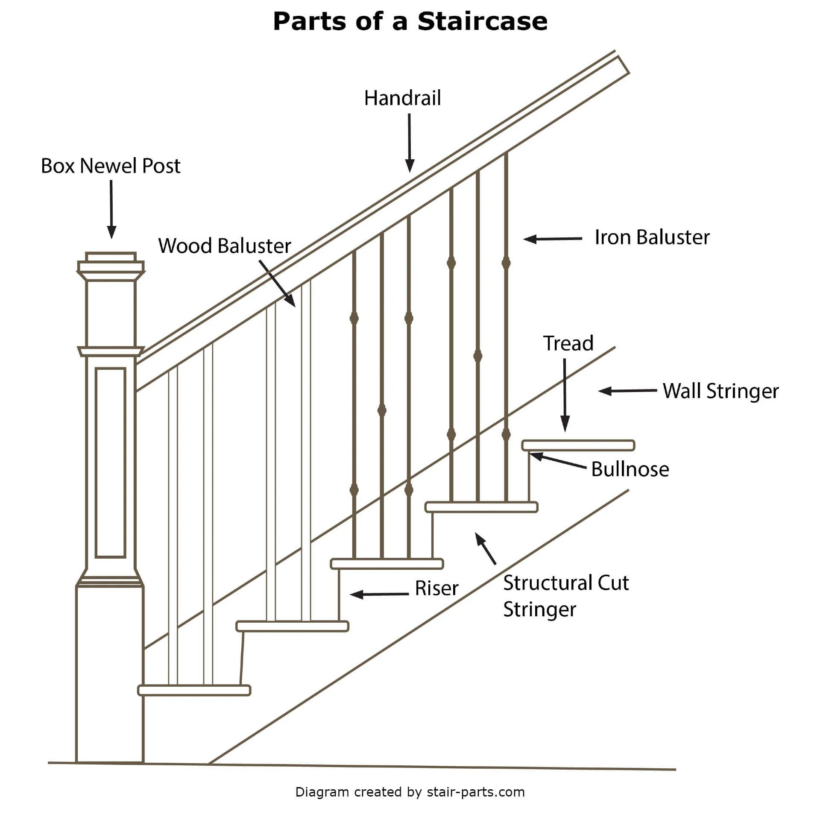 staircase diagram