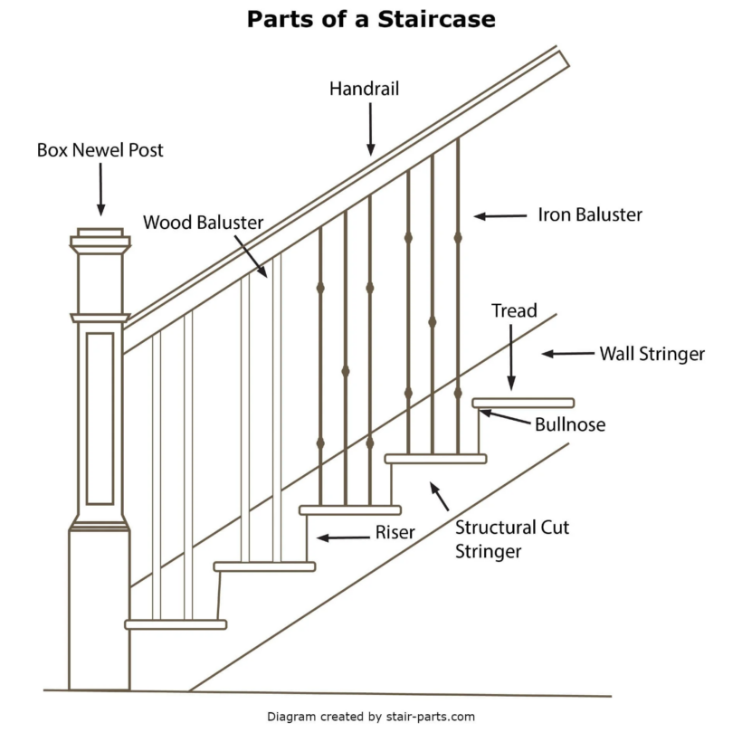 Staircase Diagram, Parts of a Staircase