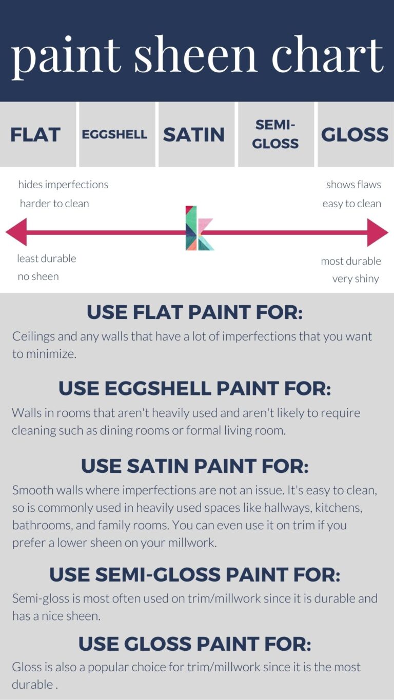 How To Choose The Perfect Paint Sheen For Your Project