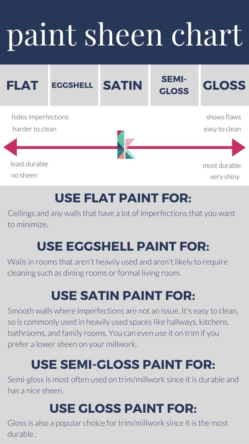 How to Choose the Perfect Paint Sheen For Your Project