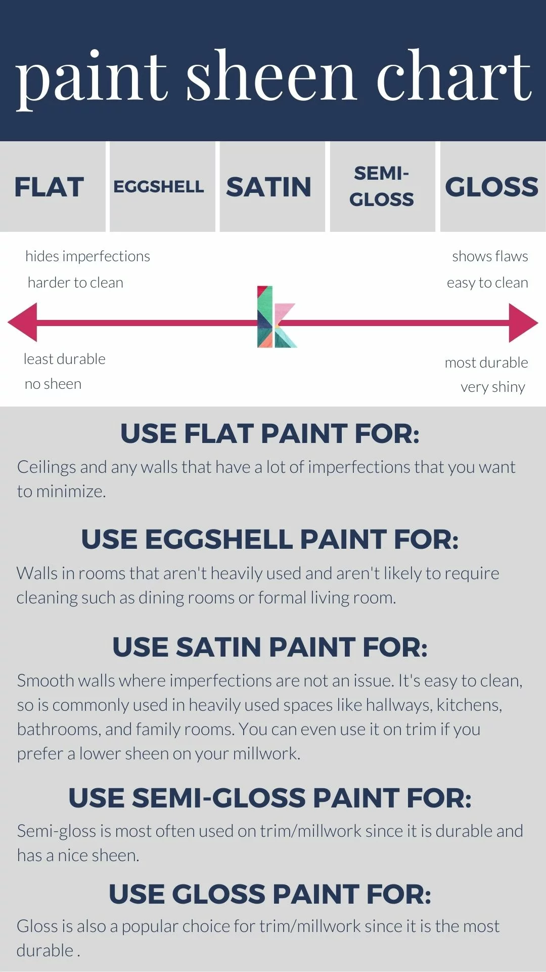 How To Choose The Perfect Paint Sheen For Your Project   Paint Sheen Chart Pinterest 