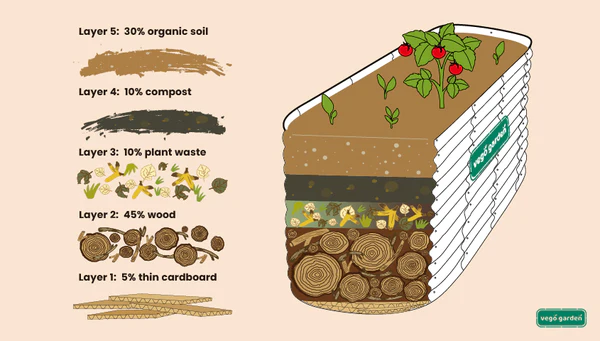 graphic diagram demonstrating the Hugelkultur method in a Vego raised bed